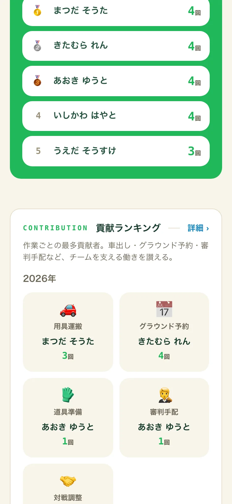 チームホームの貢献ランキング。作業ごとの最多貢献者が種別カードで並ぶ
