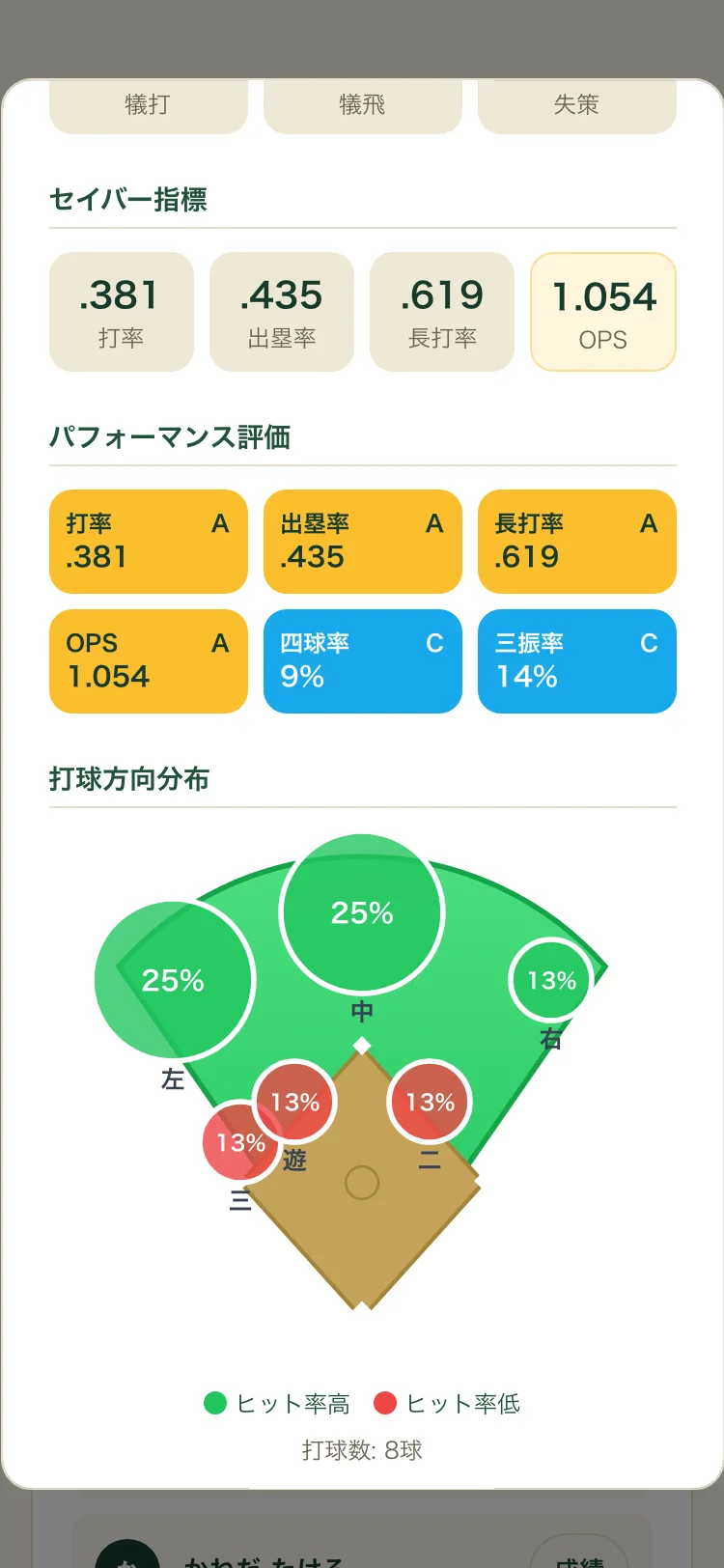 メンバー個人成績の打球方向分布。左25%・中25%など方向ごとのヒット率
