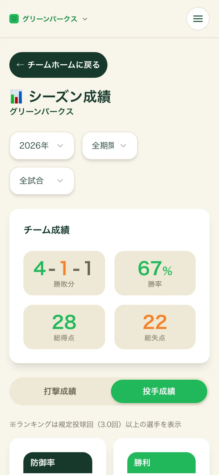 シーズン成績のチーム成績。勝敗分4-1-1・勝率67%・総得点28・総失点22